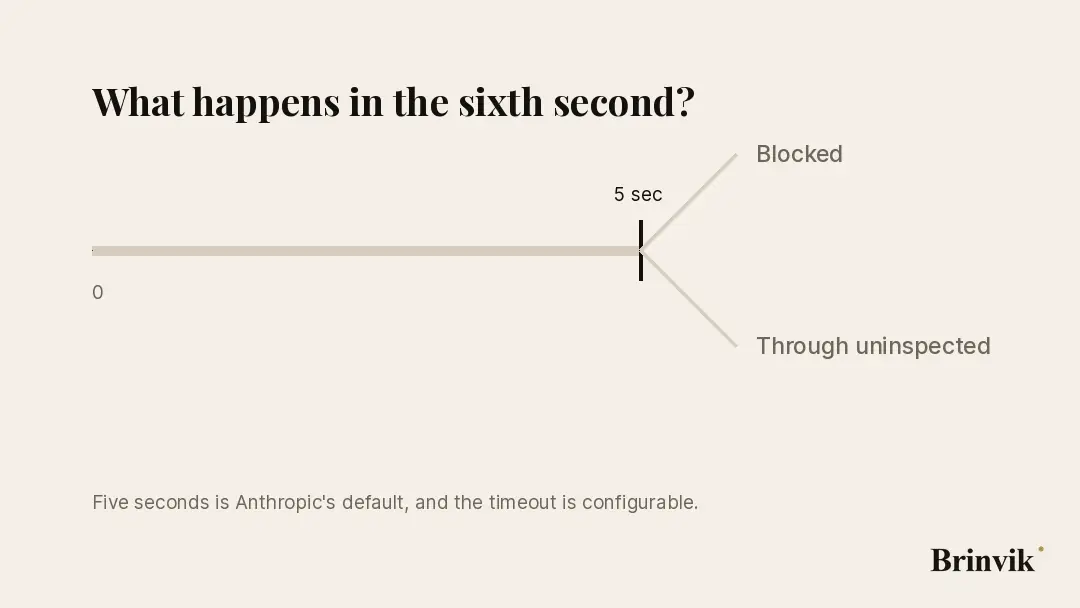 Animated figure on a light ground. A horizontal bar runs from zero towards five seconds with a small mark at five. Once the mark is passed, the track splits into two paths, one labelled Blocked and the other labelled Through uninspected. Only those two paths exist, and the fork opens only once the bar has run out. A footer line reads Five seconds is Anthropic's default, and the timeout is configurable.