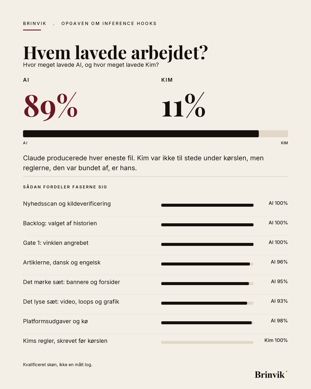 Lodret grafik på lys baggrund. Overskriften Hvem lavede arbejdet, derunder 89 procent AI og 11 procent Kim med en delt bjælke, og nederst ni faser med hver sin bjælke og andel.