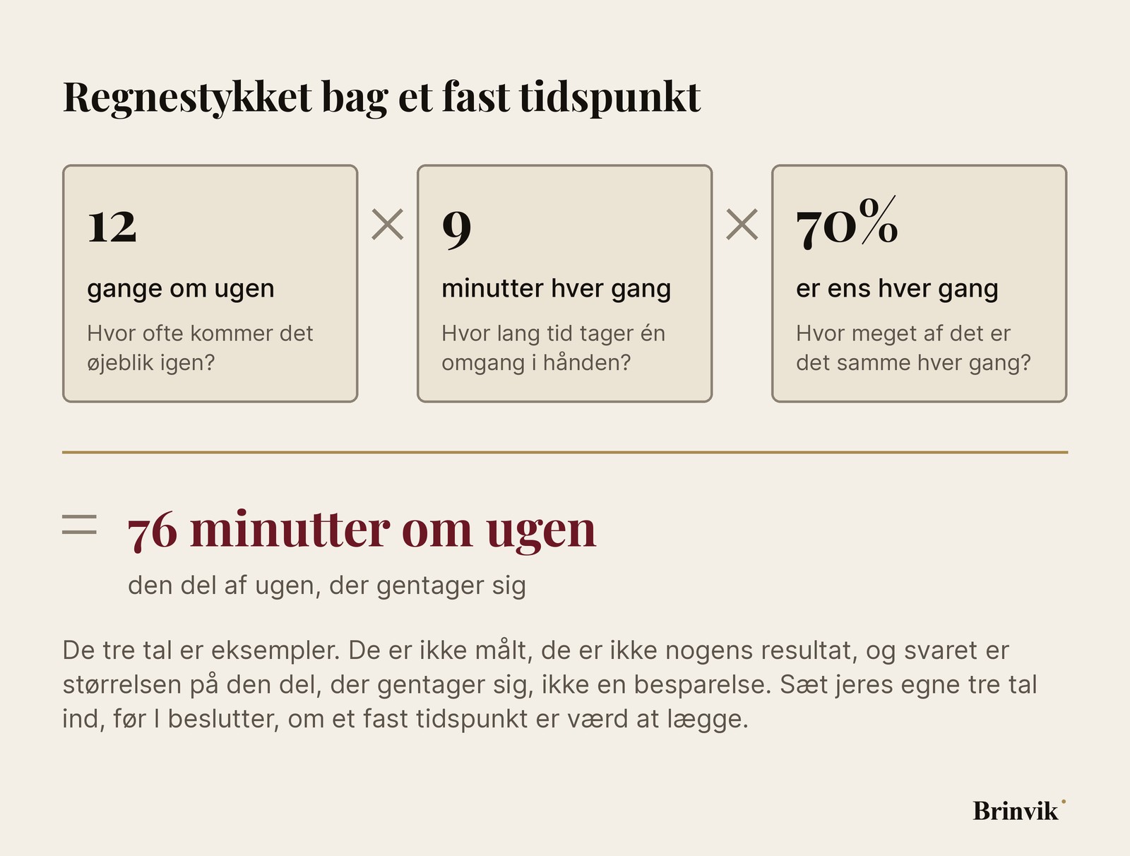 Regnestykket vist som tre felter, der ganges sammen: gange om ugen, minutter hver gang og hvor stor en del der er ens hver gang