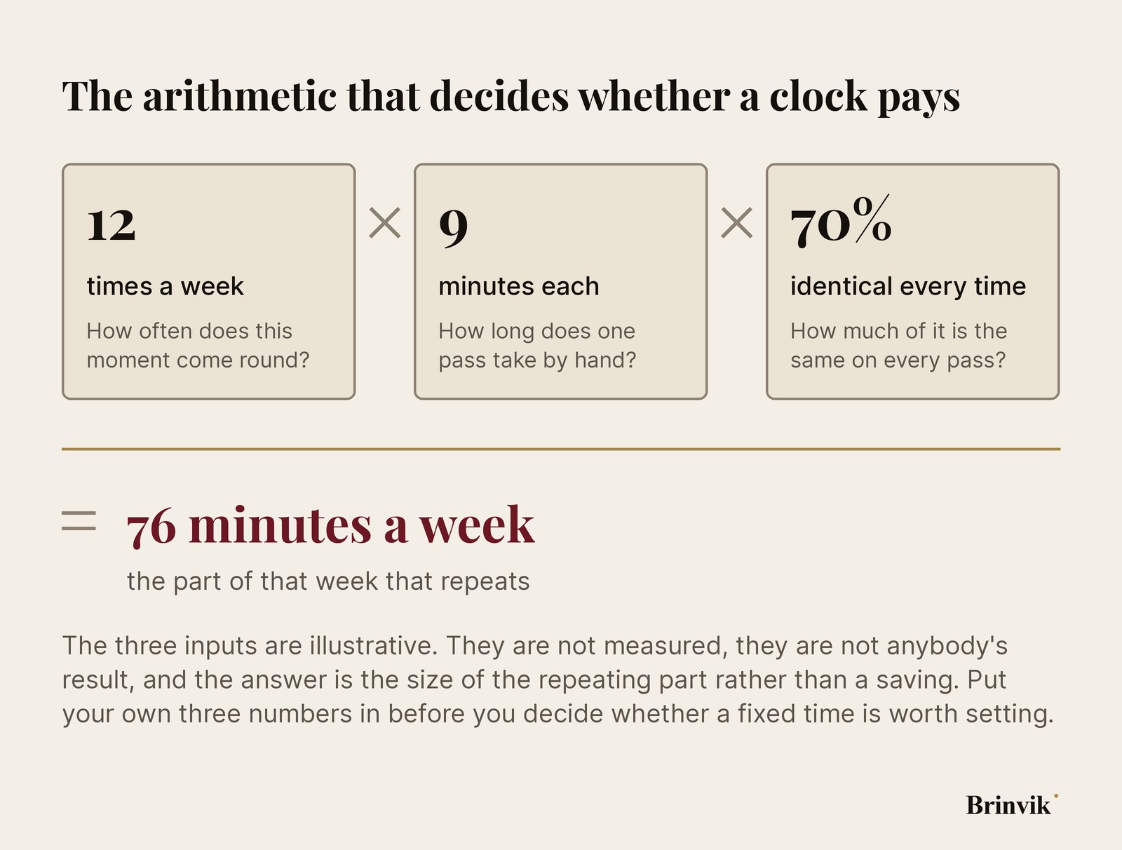 The calculation shown as three fields multiplied together: times per week, minutes each time, and how much is identical every time