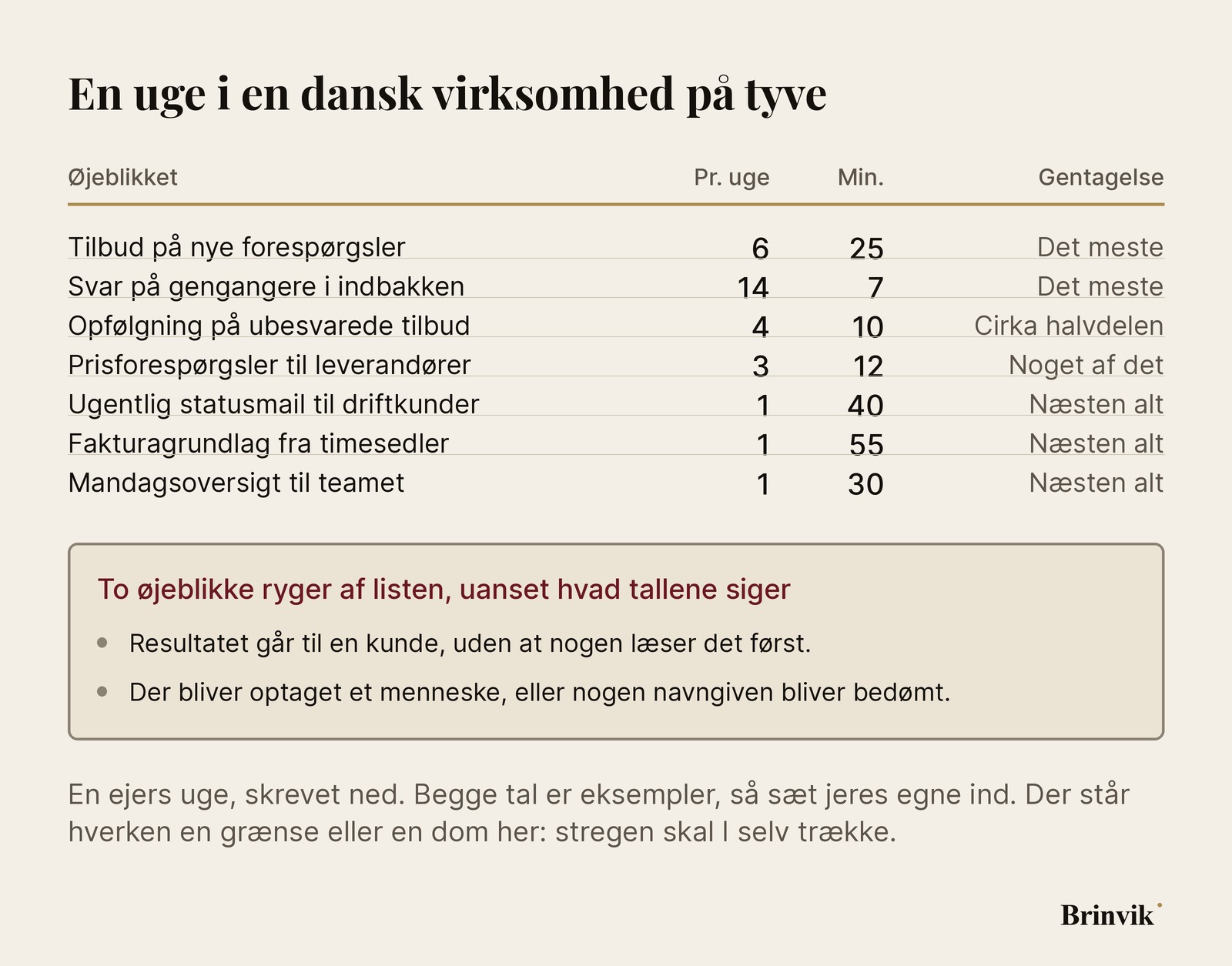 En uge i en virksomhed på tyve medarbejdere skrevet ud som en tabel med gentagne øjeblikke, antal gange om ugen, minutter hver gang og hvor stor en del der er ens