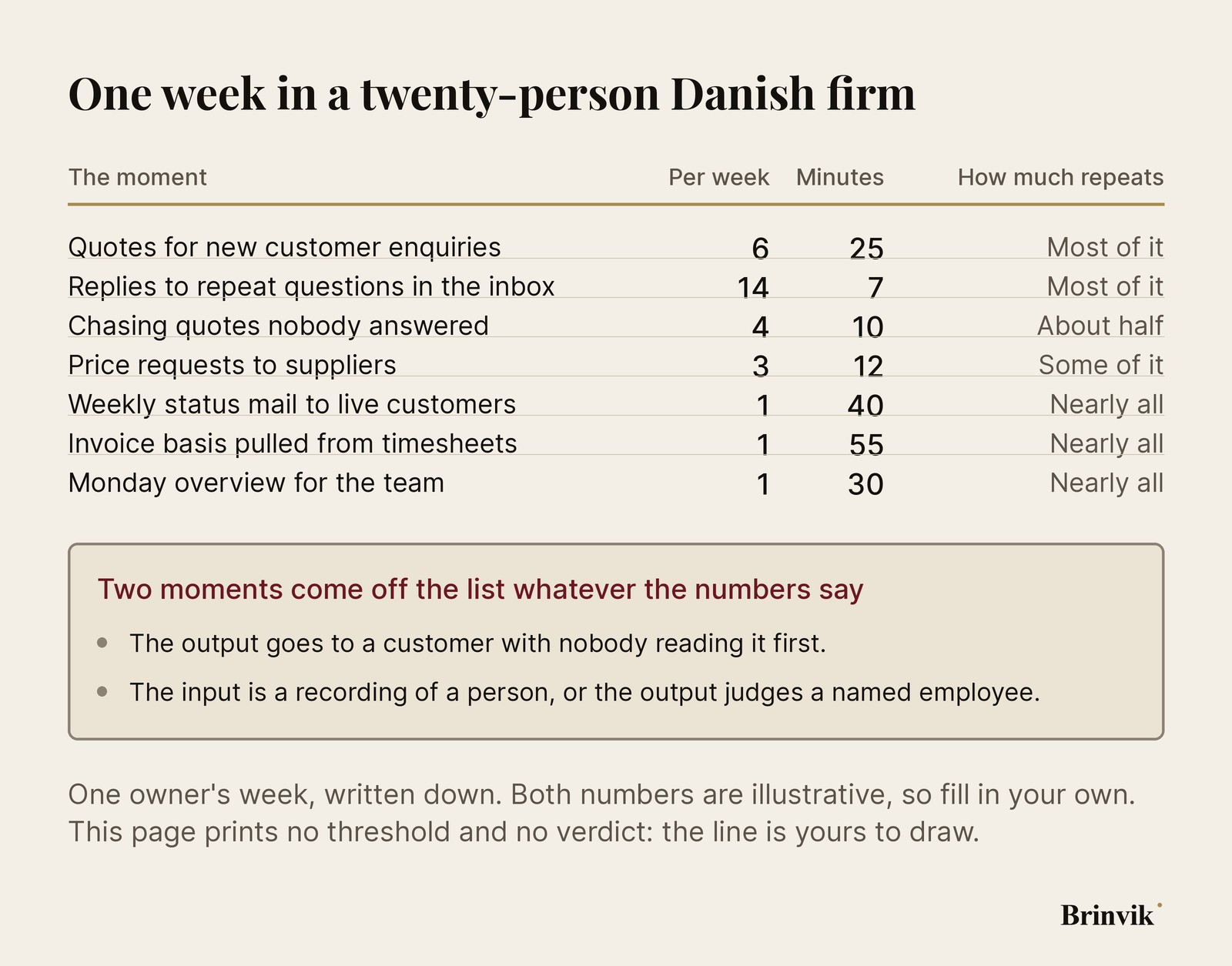 A week at a twenty-person company written out as a table of recurring moments, times per week, minutes each and how much is identical