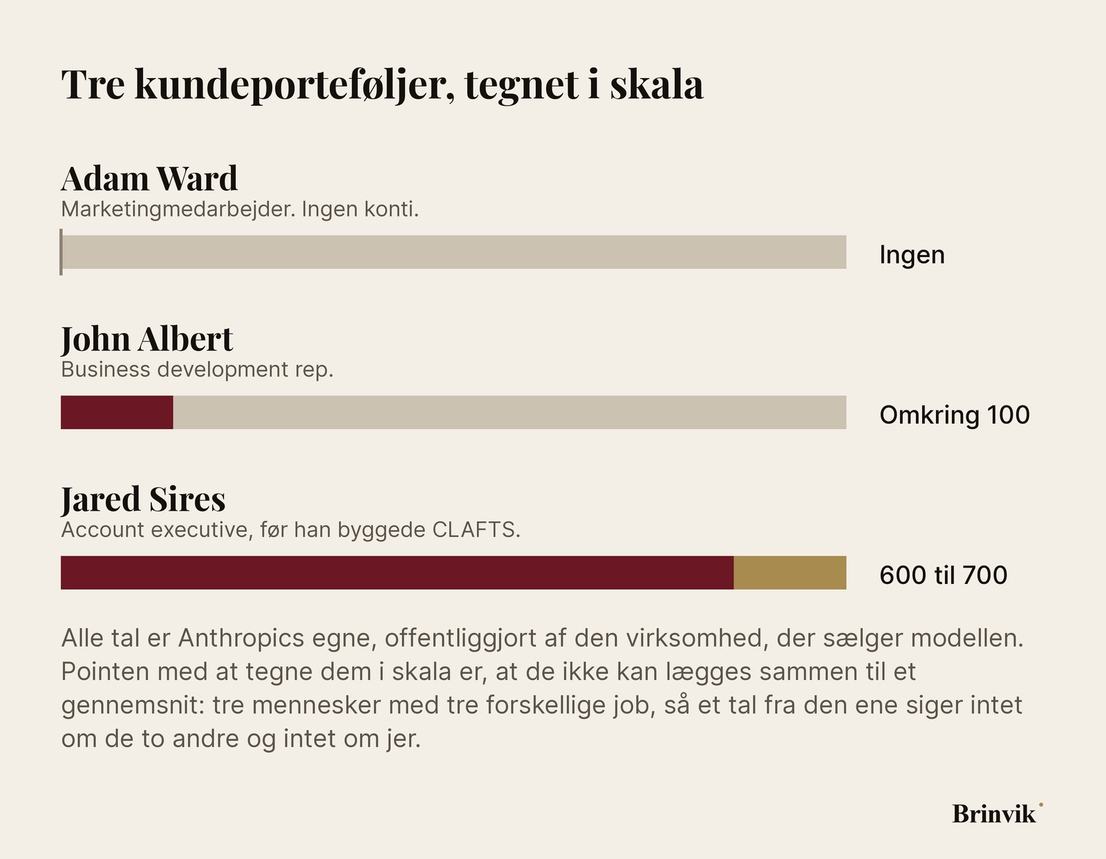 Tre vandrette bjælker tegnet i samme skala, der viser tre medarbejderes kundeporteføljer: ingen konti, omkring hundrede konti og mellem 600 og 700 konti