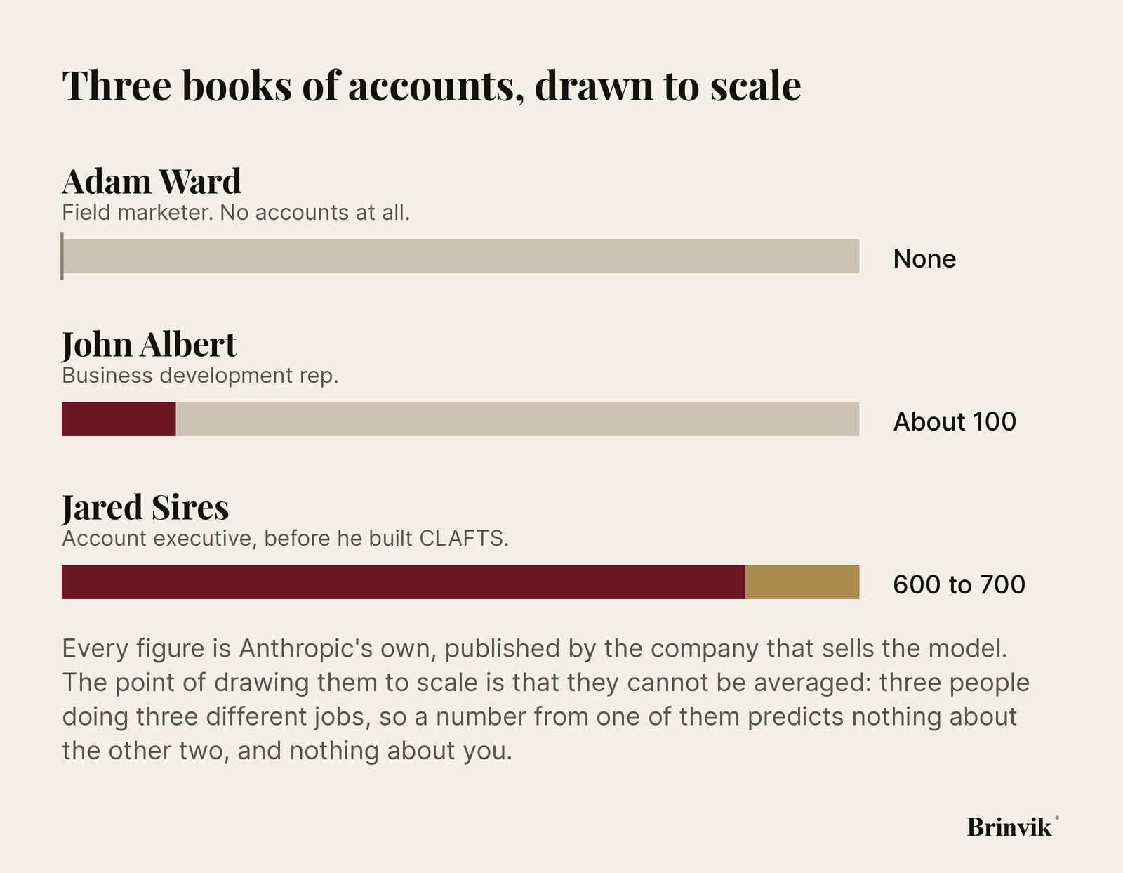 Three horizontal bars drawn to the same scale showing three employees' books of accounts: no accounts, about a hundred accounts, and between 600 and 700 accounts