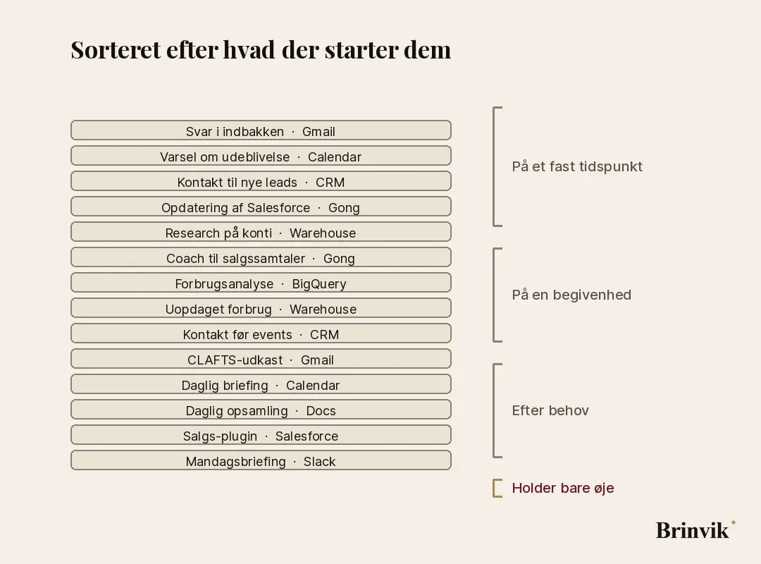 Fjorten arbejdsgange vist som rækker med navne og værktøjer, som derefter falder væk, hvorefter rækkerne sorterer sig i grupper efter hvornår de starter
