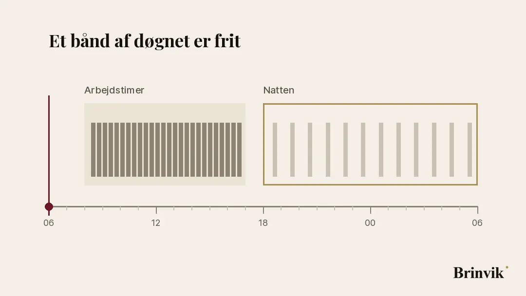 Et døgn vist som et bånd, hvor arbejdstimerne er tætpakkede og nattetimerne er tomme, hvorefter det tomme bånd fyldes ud