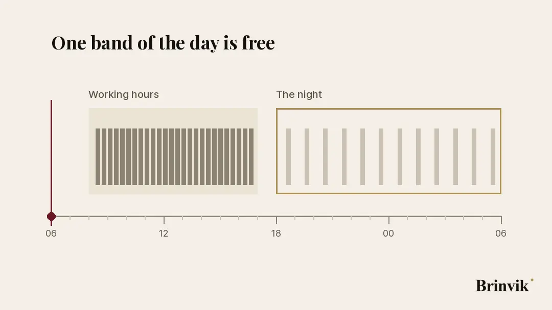 A day shown as a band where the working hours are crowded and the night hours are empty, after which the empty band fills