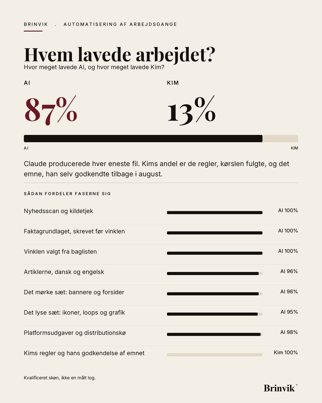 Fordelingen af arbejdet mellem Claude og Kim Olsen vist som en delt bjælke med procenter og faser