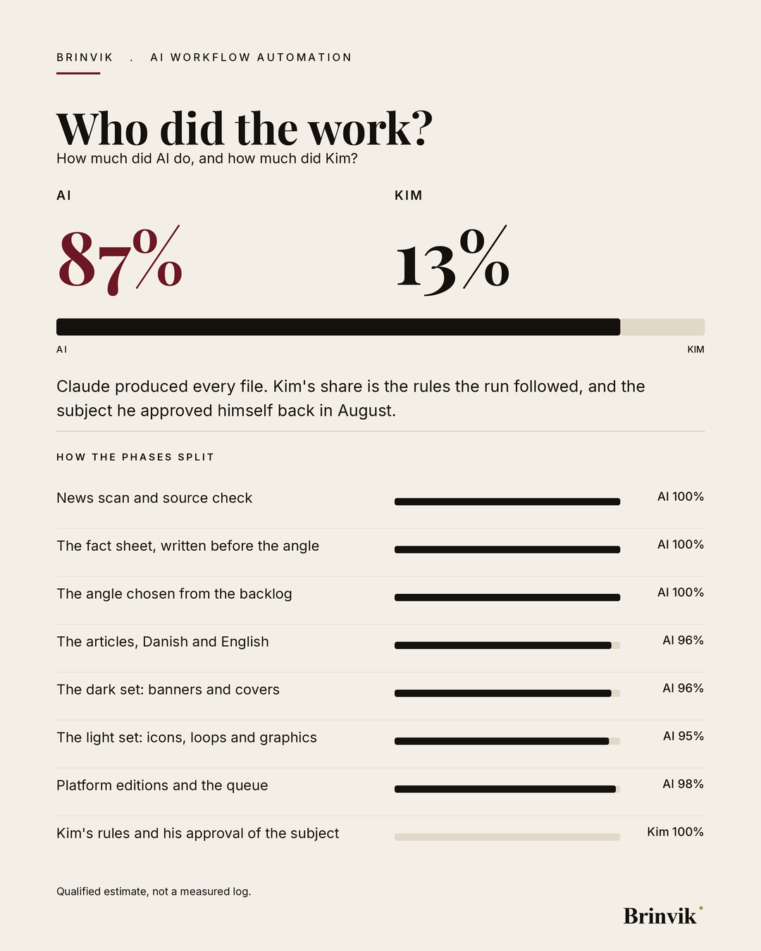The division of work between Claude and Kim Olsen shown as a split bar with percentages and phases