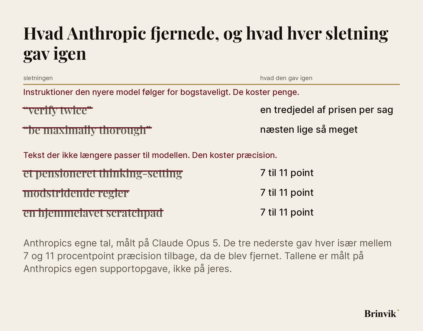 To grupper af instruktioner sat med gennemstregning, med Anthropics målte effekt af at fjerne hver enkelt anført ved siden af
