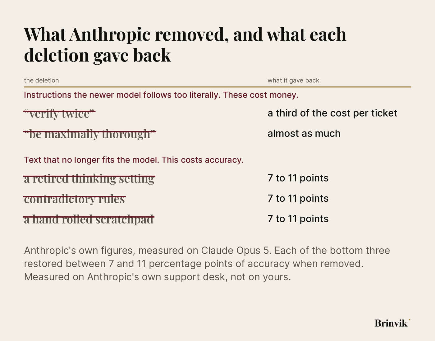 Two groups of instructions set with a strike through them, with Anthropic's measured effect of removing each one listed beside it