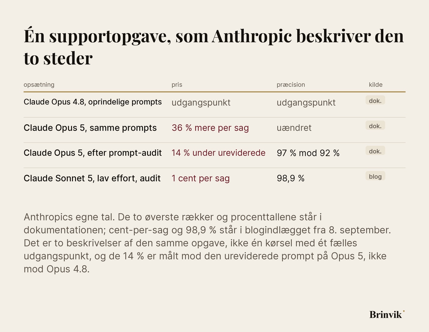 En tabel over fire opsætninger af den samme supportopgave med pris og præcision for hver, og et mærke på hver række der viser om tallet står i dokumentationen eller i blogindlægget