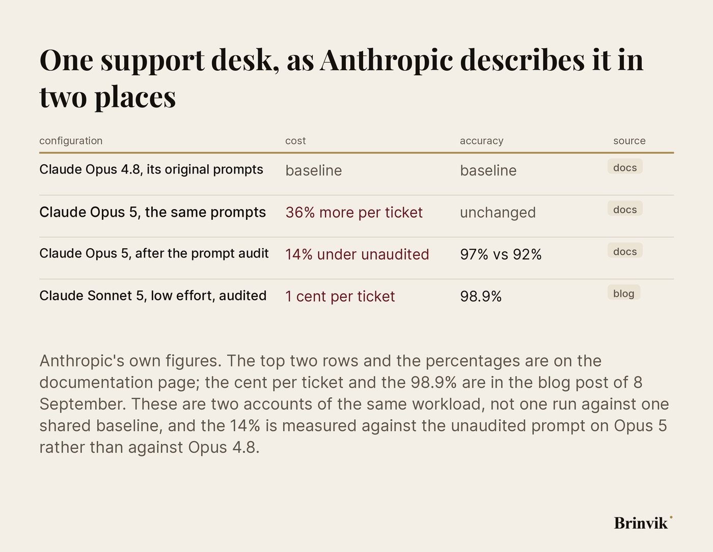 A table of four configurations of the same support workload with cost and accuracy for each, and a tag on every row showing whether the figure is from the documentation or the blog post