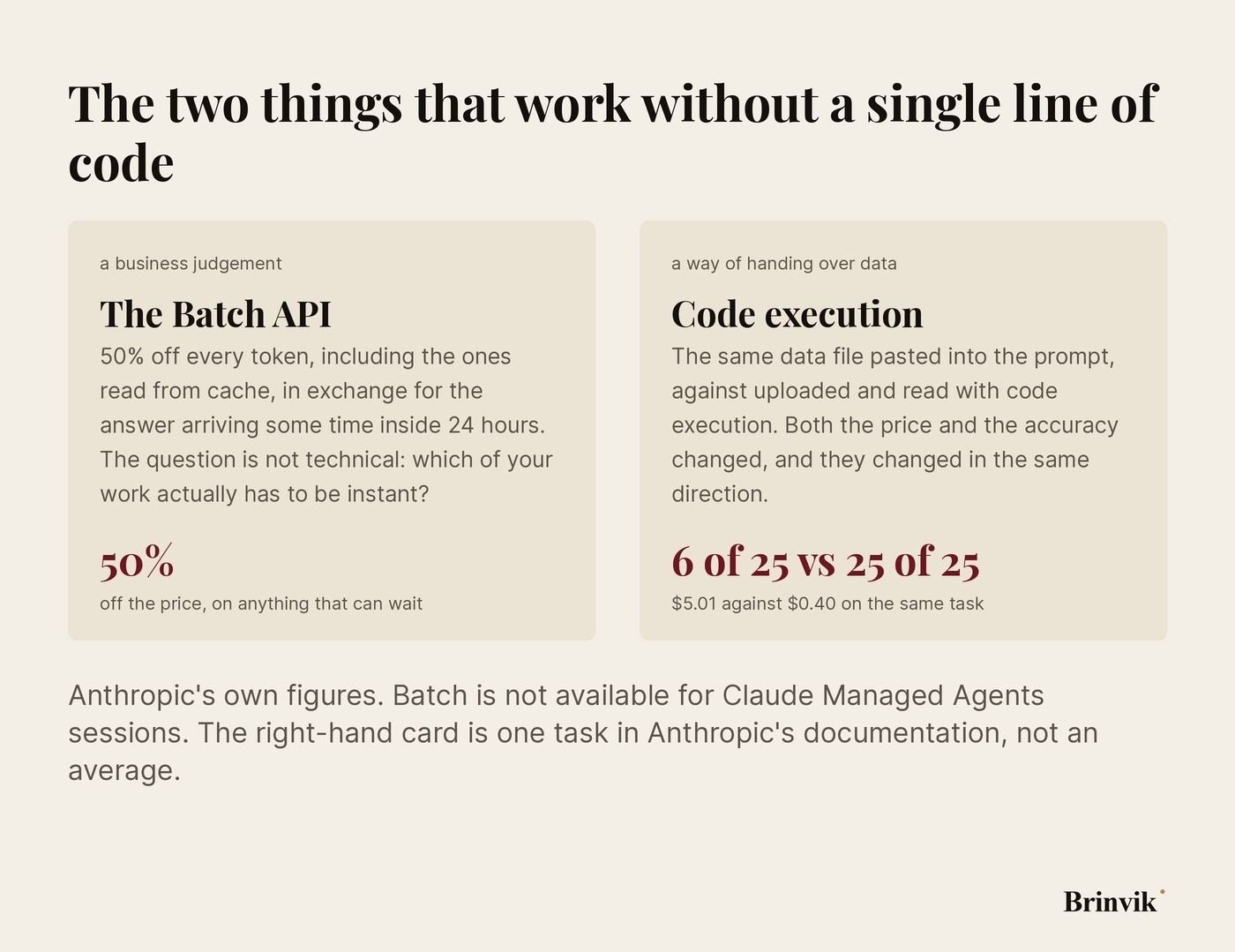 Two cards side by side: the Batch API at 50 per cent off in exchange for an answer within 24 hours, and code execution at 6 of 25 correct against 25 of 25 correct on the same task
