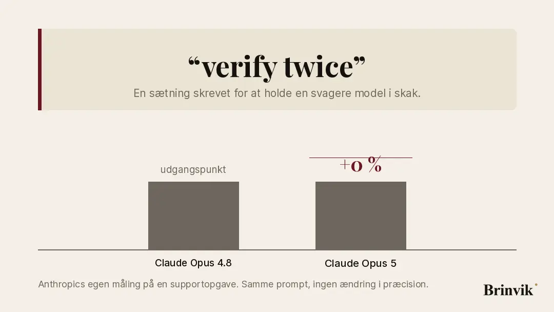 En citeret instruktion i et kort, og under den to søjler side om side: Claude Opus 4.8 som udgangspunkt og Claude Opus 5 36 procent højere, med en prik der bevæger sig fra sætningen ned til den høje søjle
