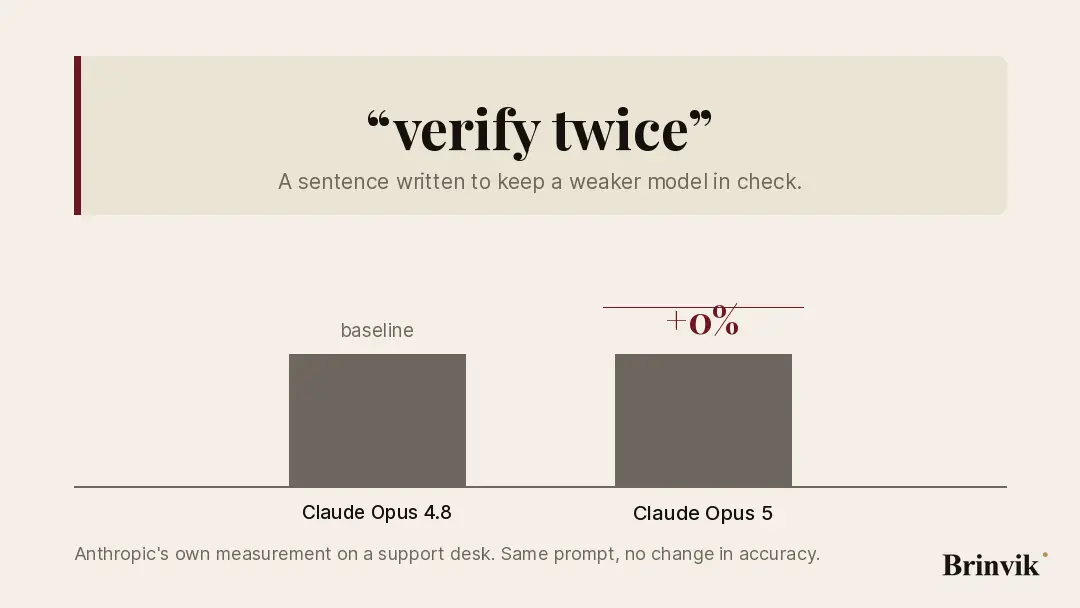 A quoted instruction in a card, and below it two bars side by side: Claude Opus 4.8 as the baseline and Claude Opus 5 36 per cent taller, with a dot travelling from the sentence down to the taller bar