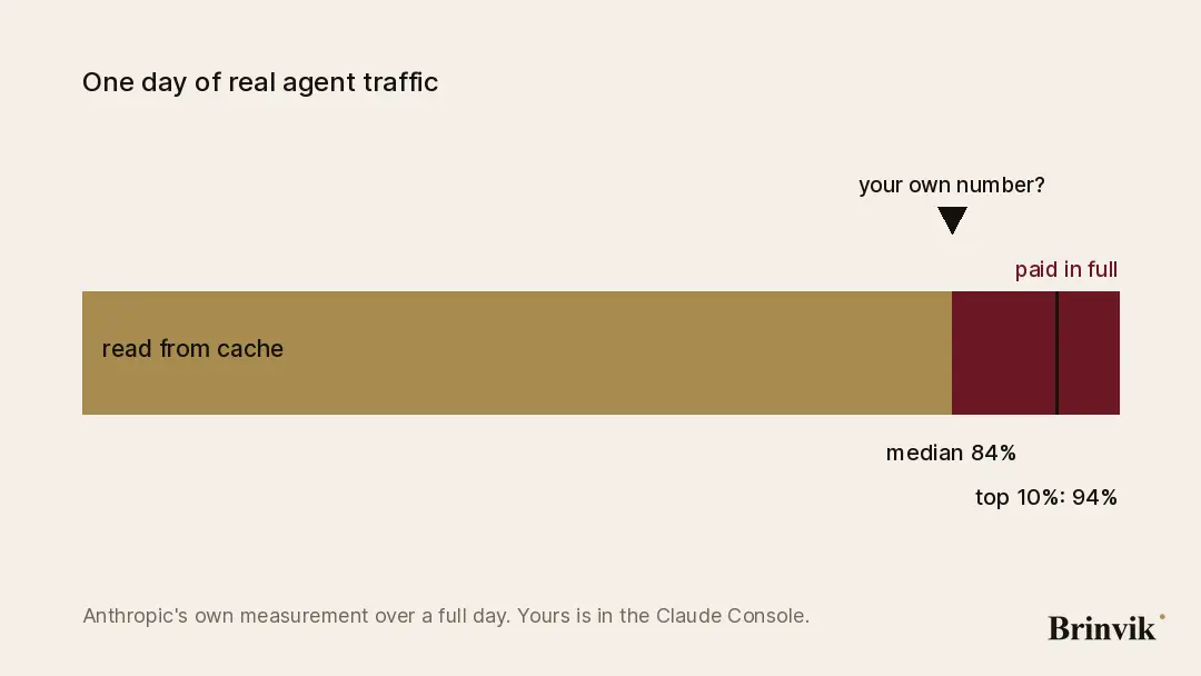 A horizontal bar showing a day of agent traffic, with 84 per cent marked as read from cache and the rest as paid in full, a mark at 94 per cent and a pointer moving along the bar