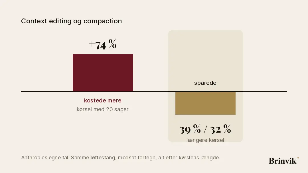 To søjler fra en fælles nullinje, hvor den ene går opad med 74 procent og er markeret som kostede mere, og den anden går nedad med 39 og 32 procent og er markeret som sparede