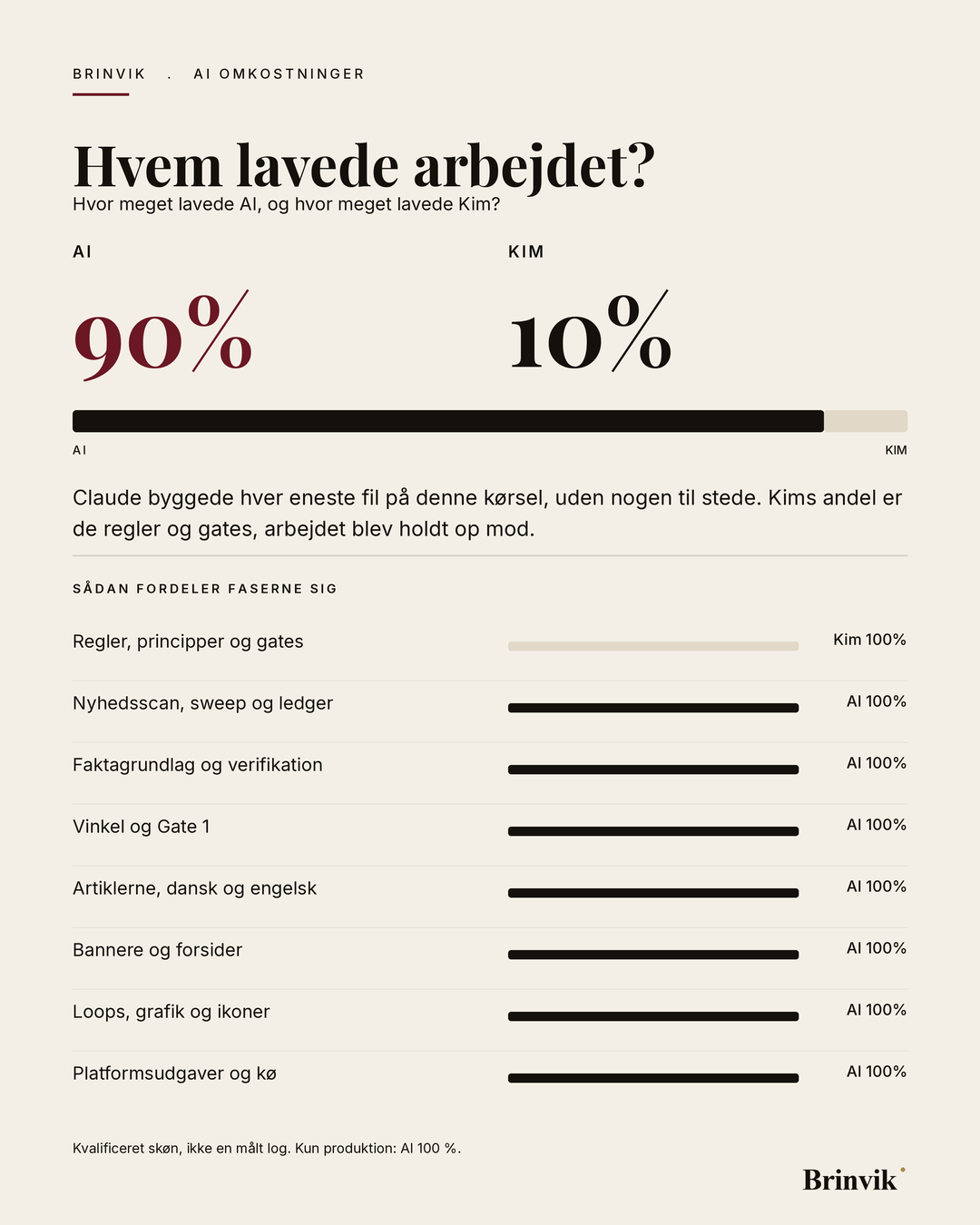Fordelingen af arbejdet mellem Claude og Kim Olsen vist som en delt bjælke med procenter og faser