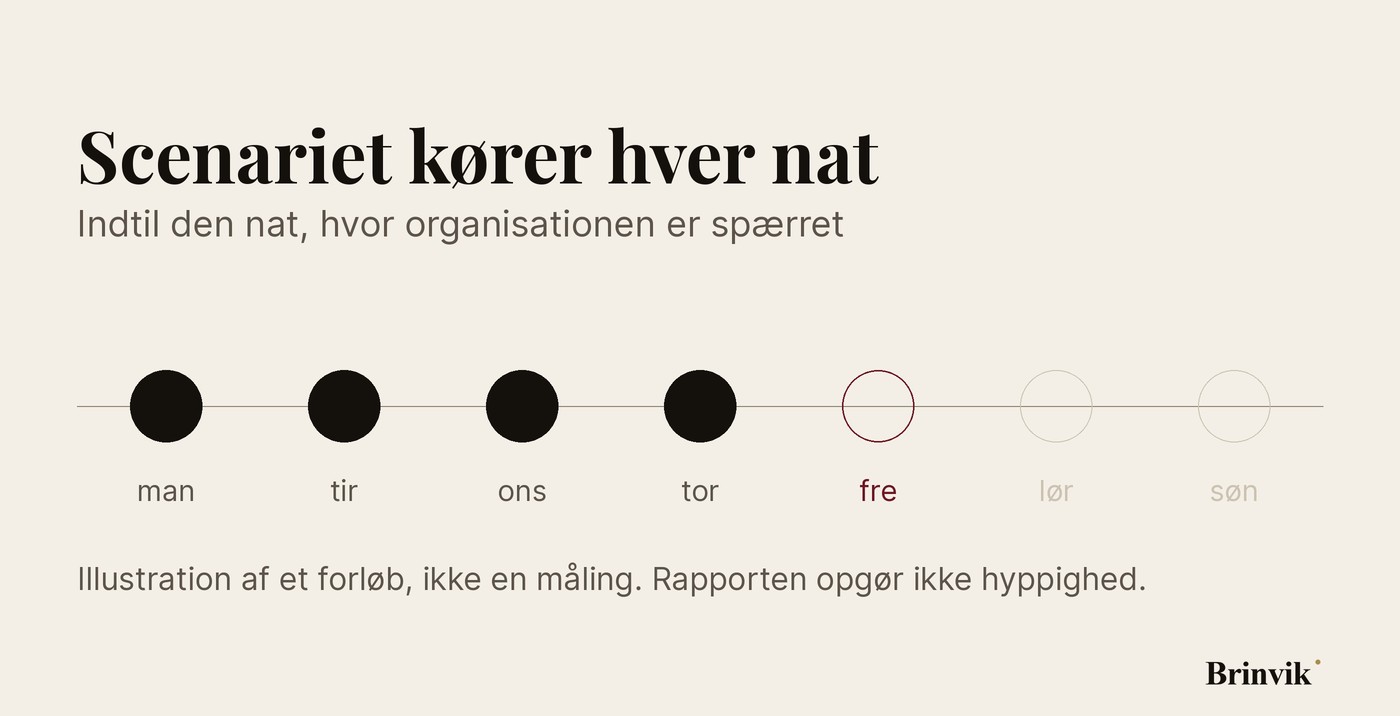 Figur. En række markeringer, én per nat fra mandag til søndag. De fire første er fyldte. Fredag er tegnet som en tom ring i oxblodrød, og lørdag og søndag står som svage, tomme ringe efter den.