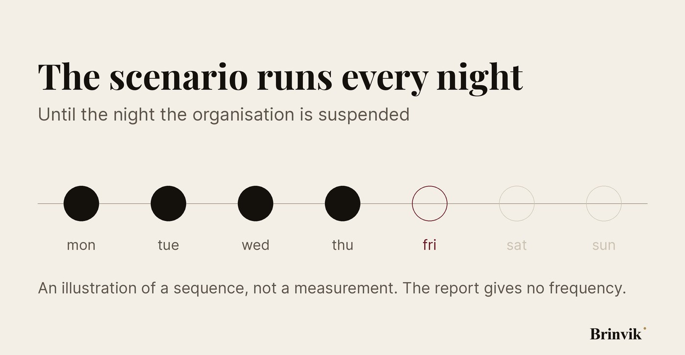 Figure. A row of marks, one per night from Monday to Sunday. The first four are solid. Friday is drawn as an empty oxblood ring, and Saturday and Sunday stand after it as faint empty rings.