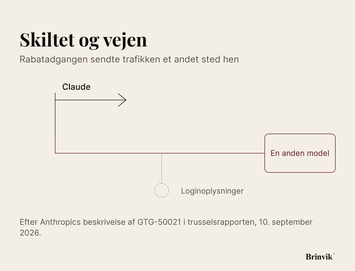 Figur. En vejviser med skiltet Claude peger mod højre. Vejen under skiltet drejer til venstre og ender et andet sted, som er markeret med et spørgsmålstegn. En sidevej fører tilbage til en figur, der står med et sæt stjålne loginoplysninger.