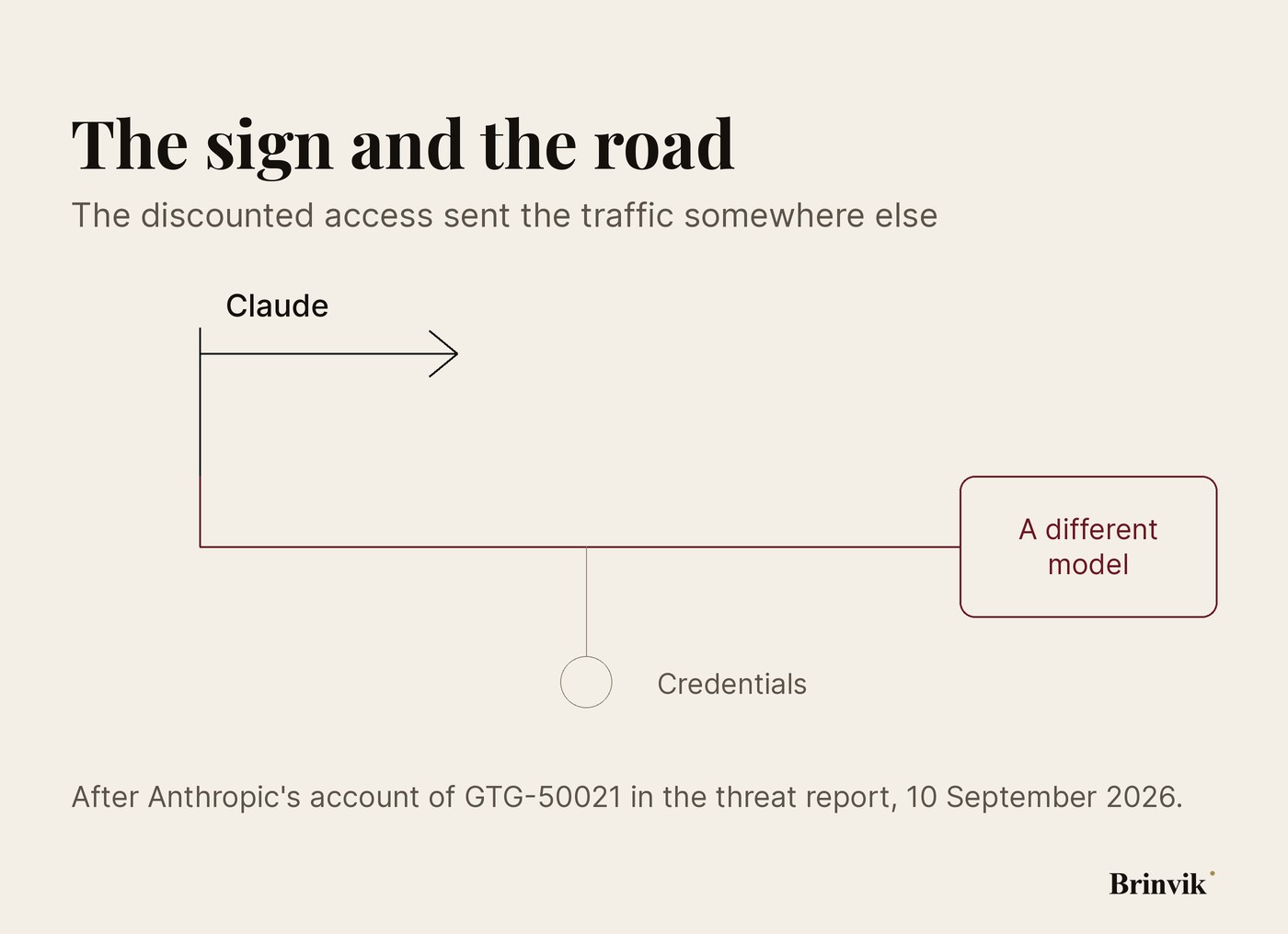 Figure. A signpost labelled Claude points to the right. The road beneath the sign turns left and ends somewhere else, marked with a question mark. A side road leads back to a figure holding a set of credentials.