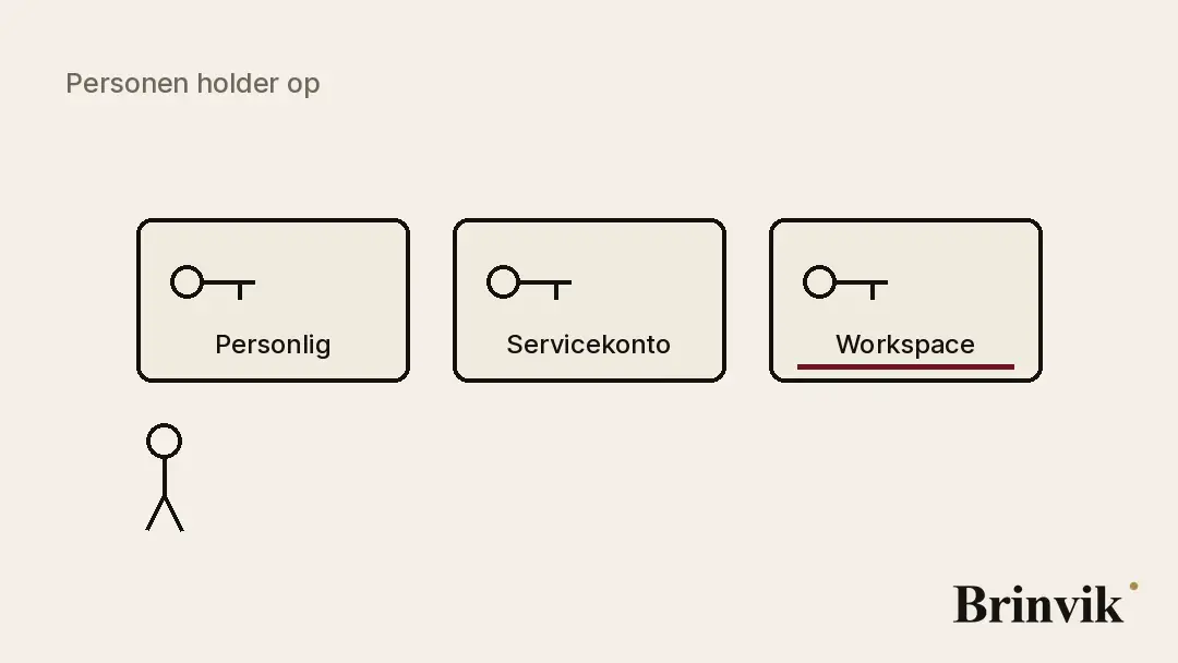 Animeret figur. Tre nøglekort ligger side om side, mærket personlig, servicekonto og workspace. En figur går ud af billedet til højre. Kortet mærket personlig falmer og slukker, mens figuren går. Kortet mærket workspace bliver ved med at lyse, efter at figuren er væk.