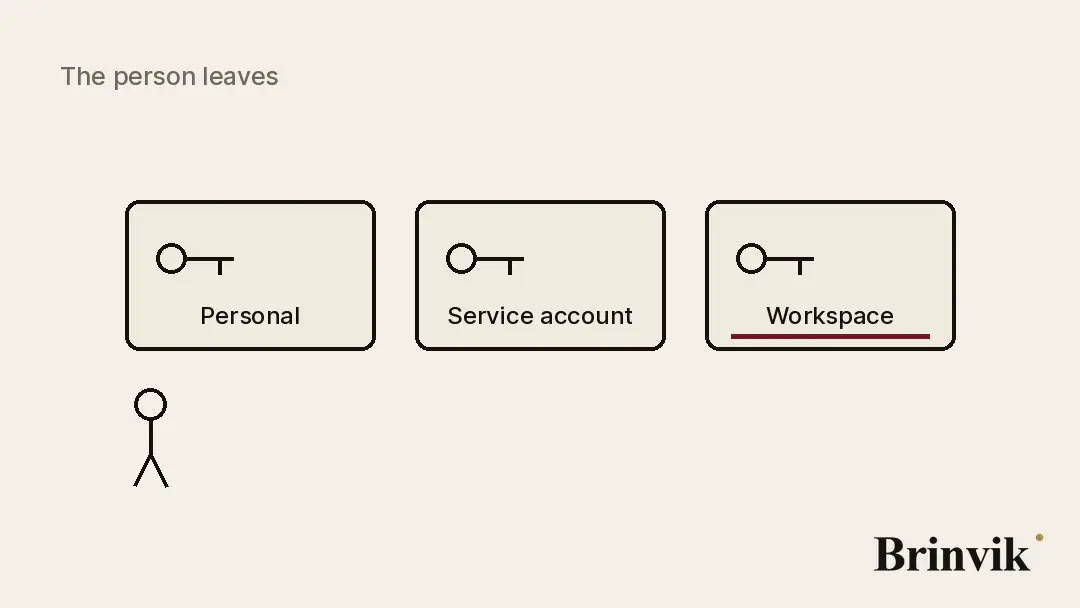 Animated figure. Three key cards sit side by side, labelled personal, service account and workspace. A figure walks out of frame to the right. The card labelled personal fades and goes dark as the figure leaves. The card labelled workspace stays lit after the figure has gone.