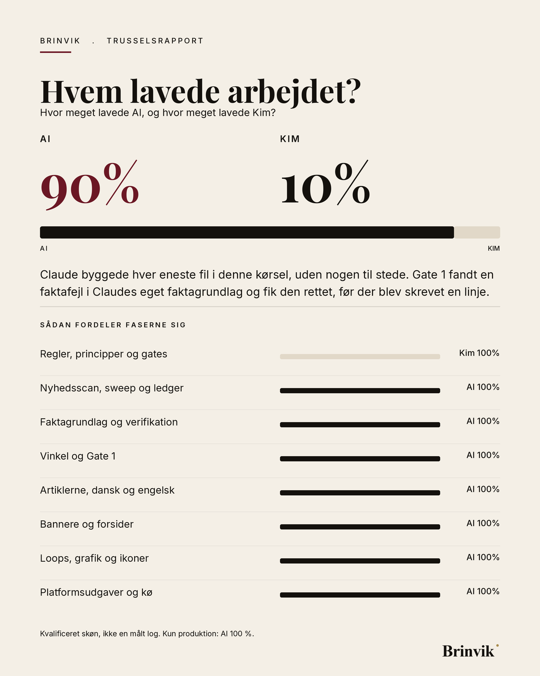 Figur. Arbejdsdelingen mellem Claude og Kim på denne artikel, vist som to procenttal over en delt bjælke, med faserne under.