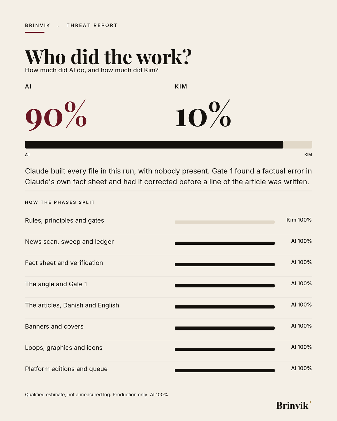Figure. The split of work between Claude and Kim on this article, shown as two percentages over a divided bar, with the phases underneath.