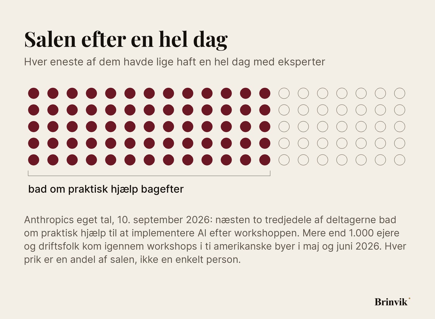 Et gitter af hundrede prikker, hvor omkring femogtres er udfyldt med oxblood. Hver prik er en andel af salen, ikke en enkelt person.