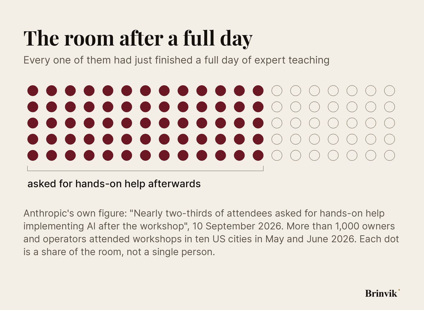A dot grid of a hundred dots with about sixty-five filled in oxblood. Each dot is a share of the room rather than one person.