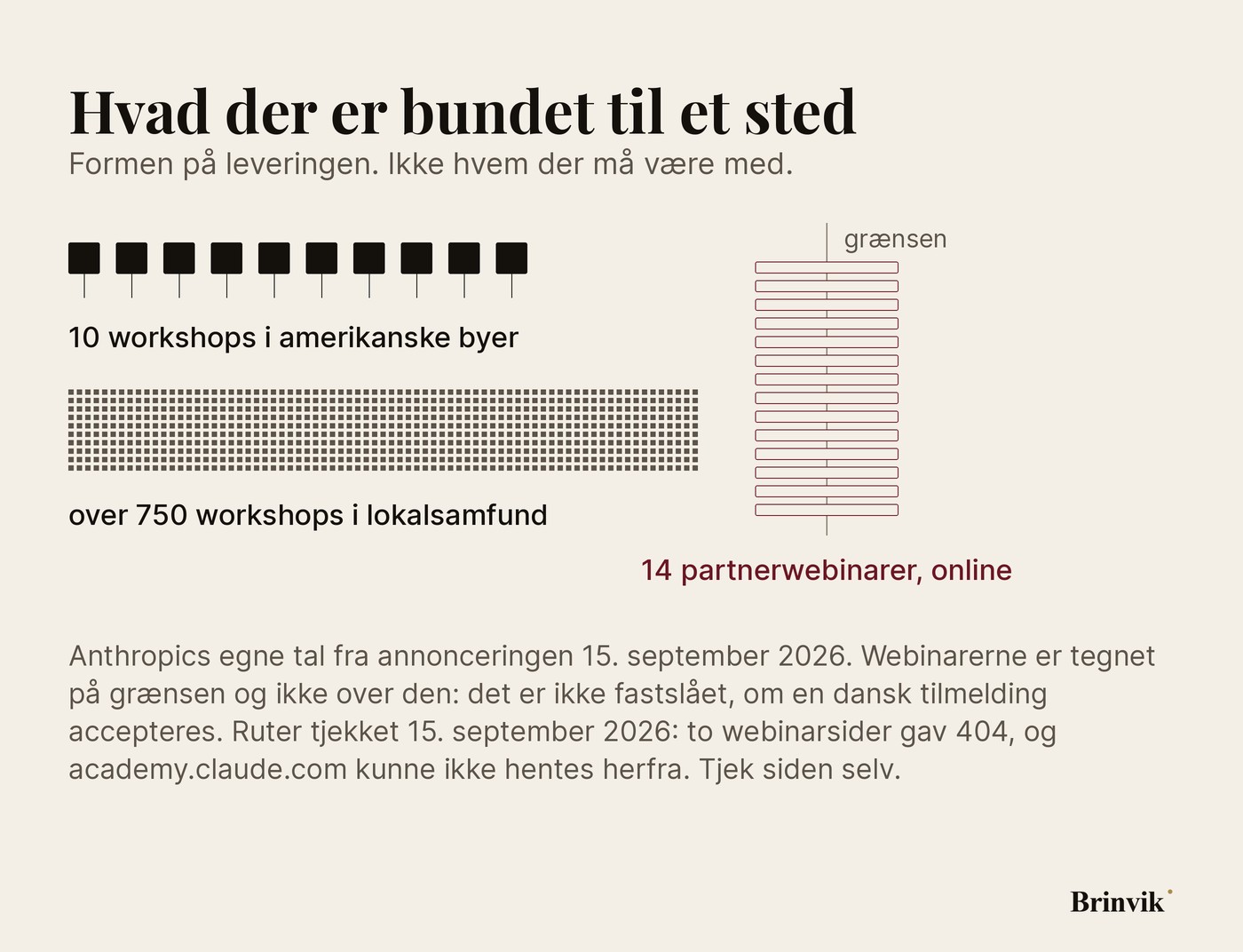 En lodret grænselinje. Til venstre ti faste mærker for de ti workshops i byerne og en tæt blok for de 750 lokale workshops. På selve linjen fjorten mærker for webinarerne.