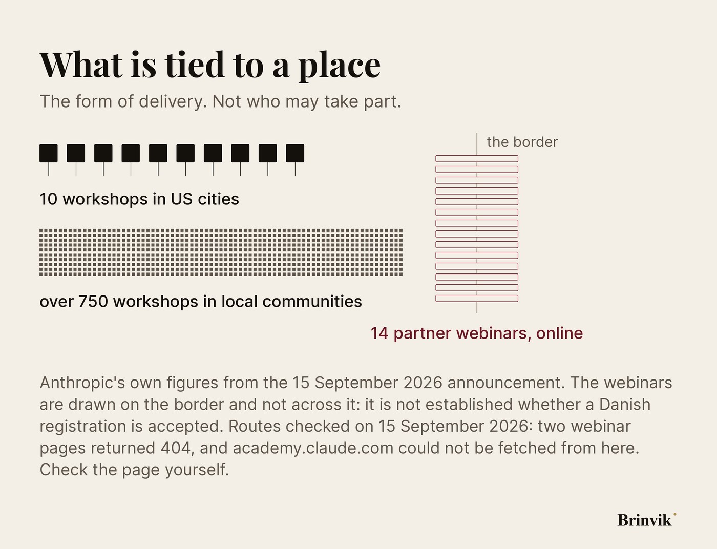 A vertical boundary line. To the left, ten fixed marks for the city workshops and a dense block for the 750 community workshops. Astride the line, fourteen marks for the webinars.