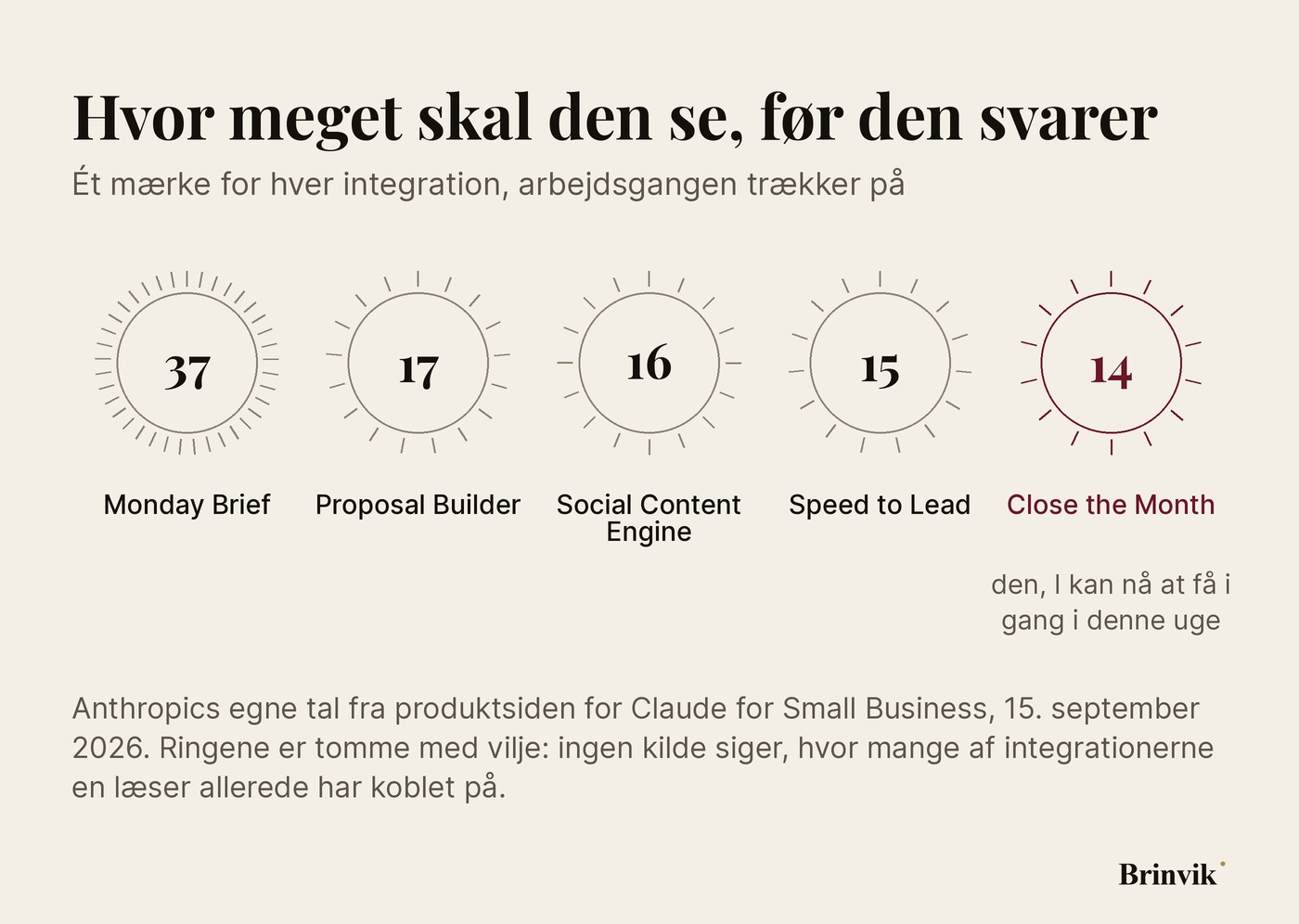 Fem ringe ved siden af hinanden. Hver ring har lige så mange små streger, som arbejdsgangen har integrationer: 37, 17, 16, 15 og 14.