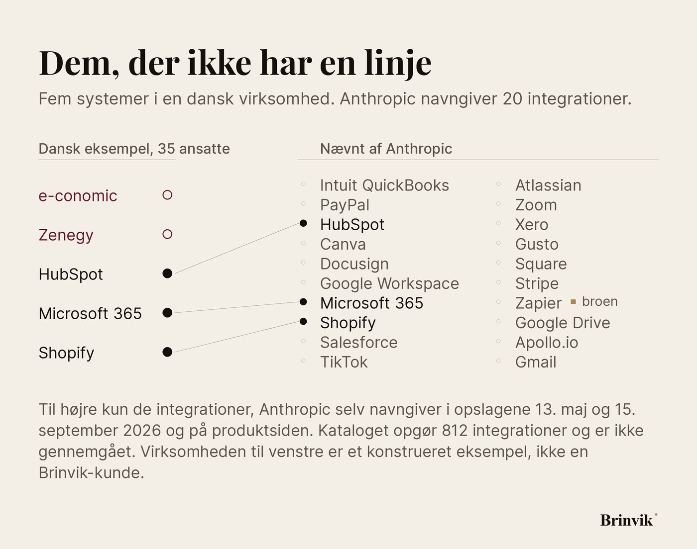 To kolonner. Til venstre systemerne i et konstrueret dansk eksempel. Til højre de integrationer, Anthropic navngav. Tre er forbundet med en streg, to står uden.