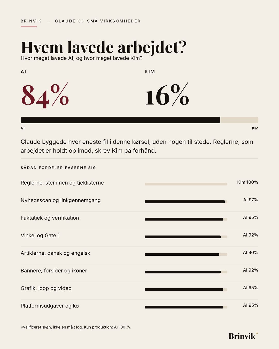 Figur. Portrætbanner på lys baggrund med overskriften Hvem lavede arbejdet? og to tal, AI 84 procent i oxblood og Kim 16 procent i sort, over en delt bjælke. Under den ligger otte faser med hver sin bjælke, fra Reglerne, stemmen og tjeklisterne, hvor Kim står for 100 procent, til Platformsudgaver og kø, hvor AI står for 95 procent.