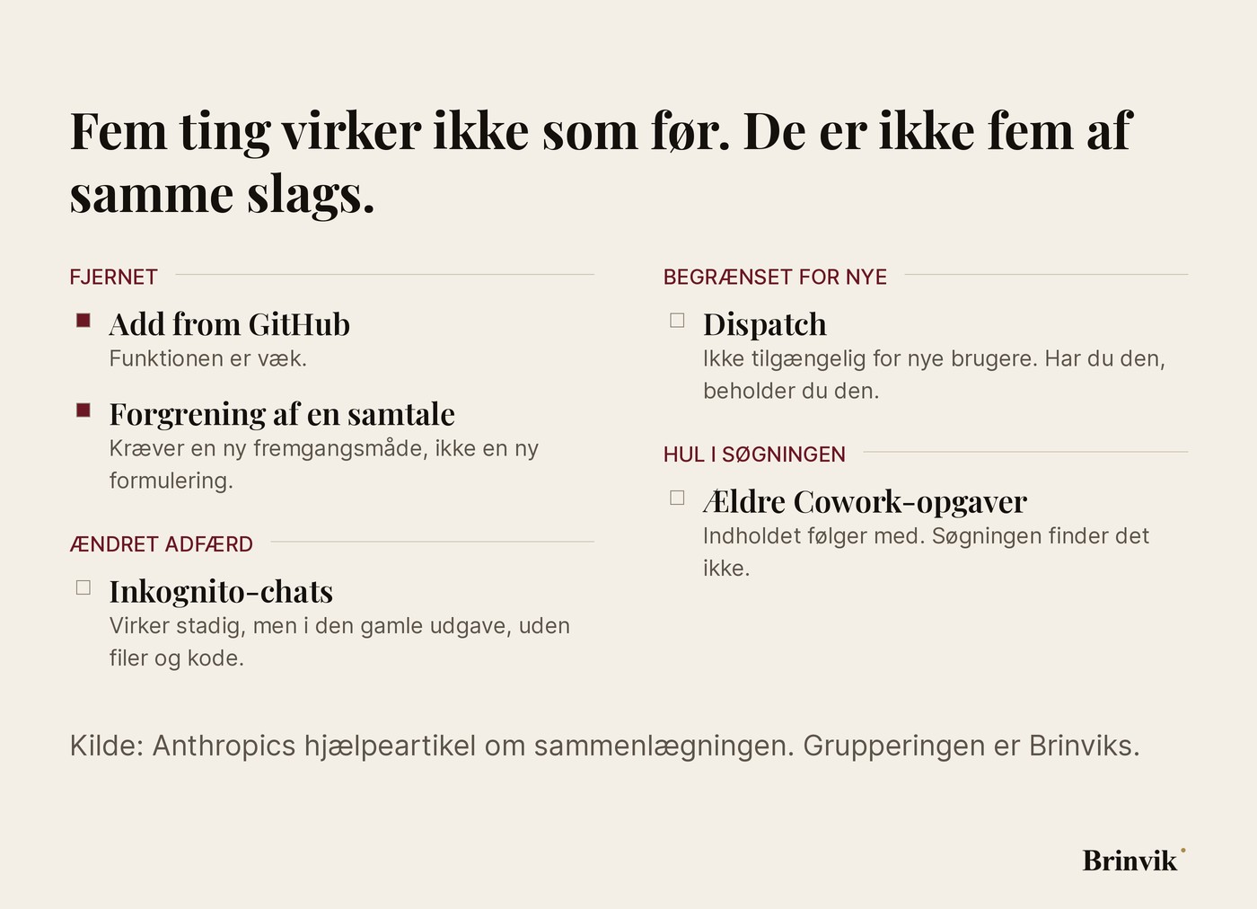 Figur i to spalter på lys baggrund. Fire overskrifter i oxblood, FJERNET, ÆNDRET ADFÆRD, BEGRÆNSET FOR NYE og HUL I SØGNINGEN, med i alt fem punkter fordelt under dem. De to punkter under FJERNET har et udfyldt oxblood-kvadrat, de tre andre et tomt kvadrat med kontur.