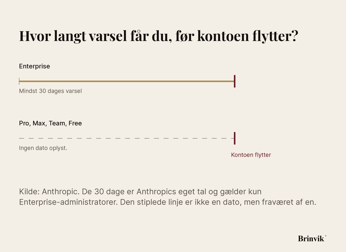 Figur på lys baggrund med to vandrette spor. Enterprise-sporet er en hel gylden linje mærket Mindst 30 dages varsel. Sporet for Pro, Max, Team og Free er en stiplet grå linje mærket Ingen dato oplyst. Begge spor ender i den samme lodrette oxblood-streg mærket Kontoen flytter.