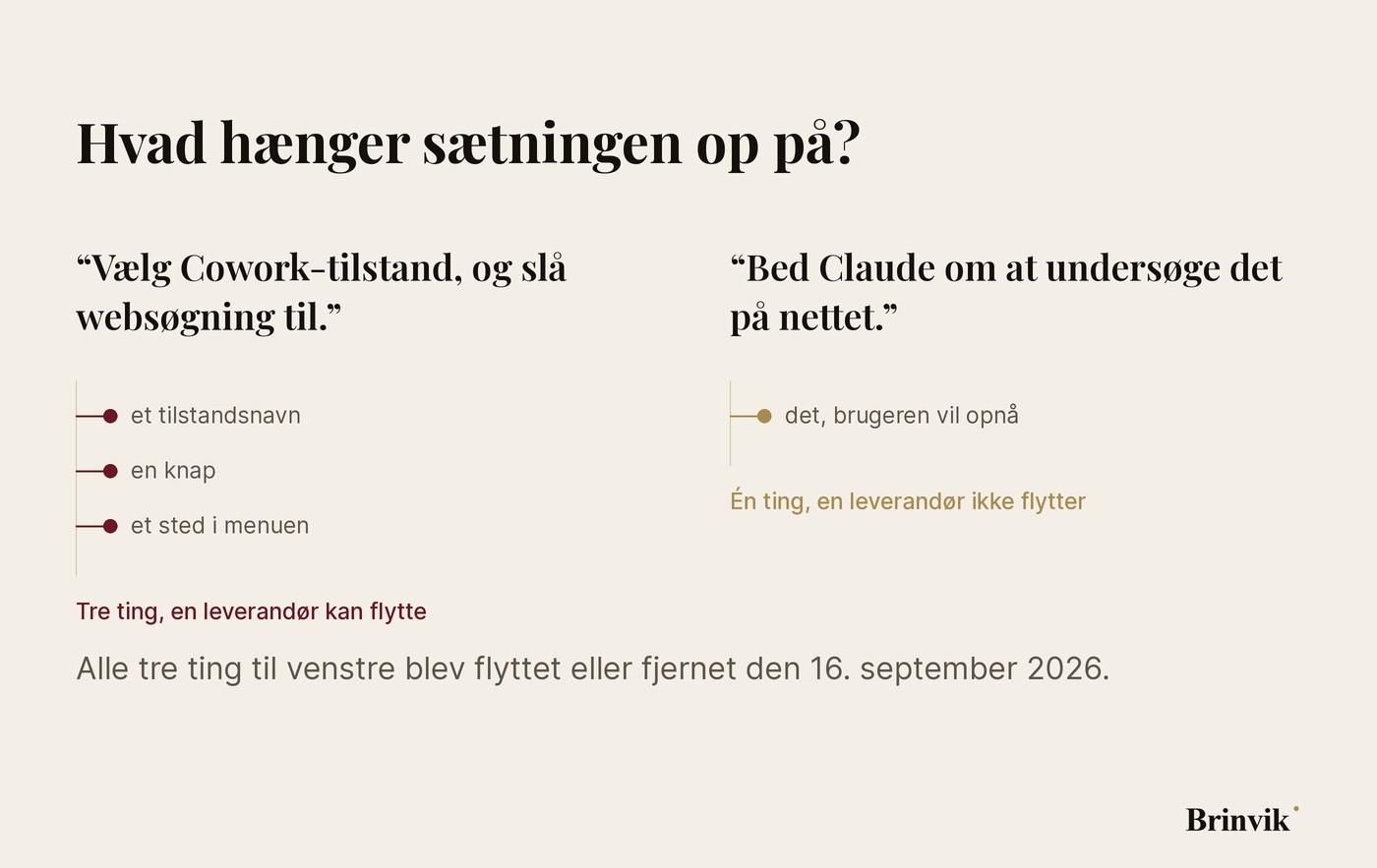 Figur på lys baggrund med to spalter. Til venstre sætningen Vælg Cowork-tilstand, og slå websøgning til, med tre oxblood-stilke: et tilstandsnavn, en knap og et sted i menuen. Til højre sætningen Bed Claude om at undersøge det på nettet, med én gylden stilk: det, brugeren vil opnå.