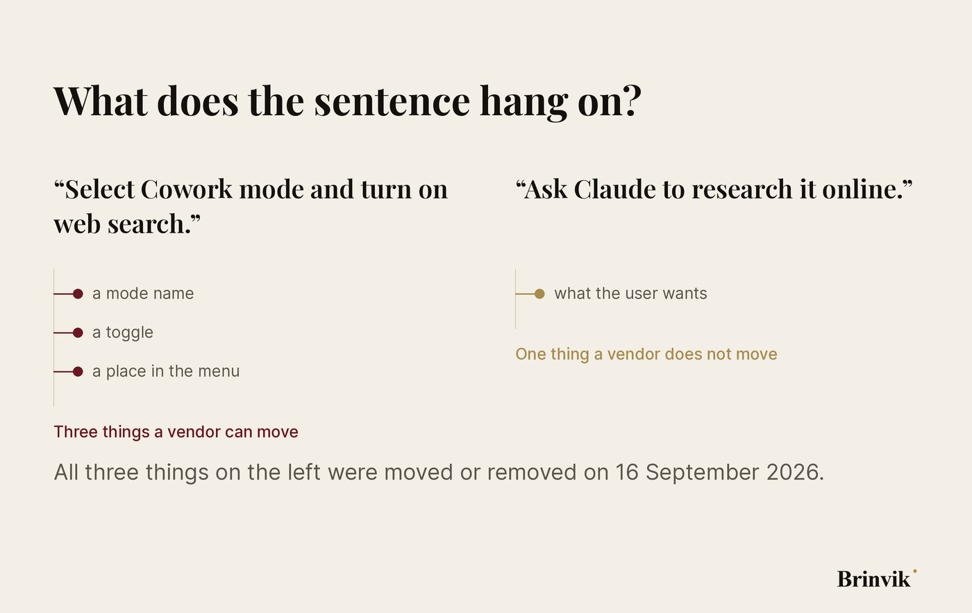 Figure on a light ground in two columns. On the left the sentence Select Cowork mode and turn on web search, with three oxblood stems: a mode name, a toggle and a place in the menu. On the right the sentence Ask Claude to research it online, with one gold stem: what the user wants.