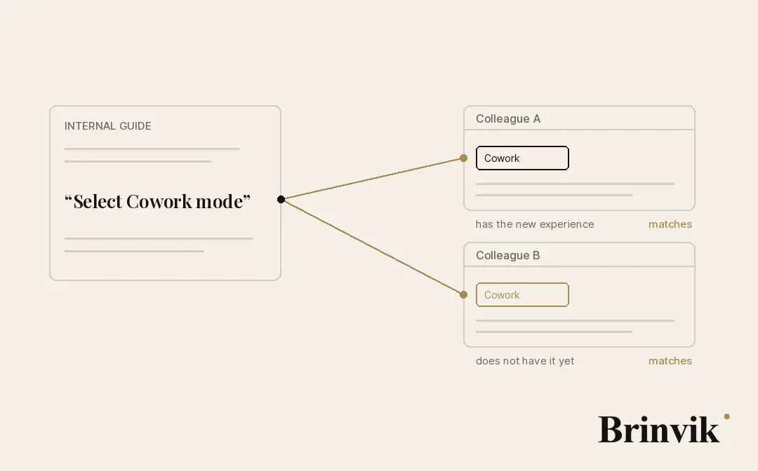 Animated figure on a light ground. A document marked INTERNAL GUIDE carrying the instruction Select Cowork mode is joined to two screens, Colleague A and Colleague B. The Cowork control fades off Colleague A and that connection turns dashed and oxblood reading does not match, while the connection to Colleague B stays solid and gold reading matches.
