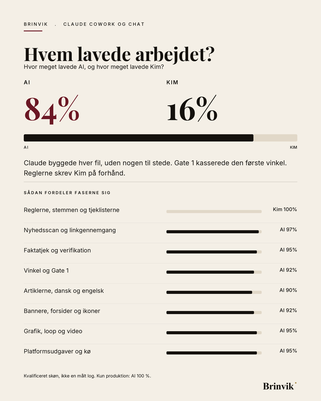 Figur. Portrætbanner på lys baggrund med overskriften Hvem lavede arbejdet? og to tal, AI 84 procent i oxblood og Kim 16 procent i ink, over otte faser med hver sin andel.