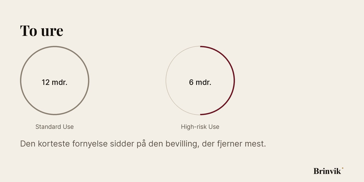To cirkler på lys baggrund. Den venstre er tegnet som en hel cirkel med teksten 12 mdr. i midten og etiketten Standard Use under. Den højre har kun den halve cirkel optrukket, i oxblood, med teksten 6 mdr. i midten og etiketten High-risk Use under.
