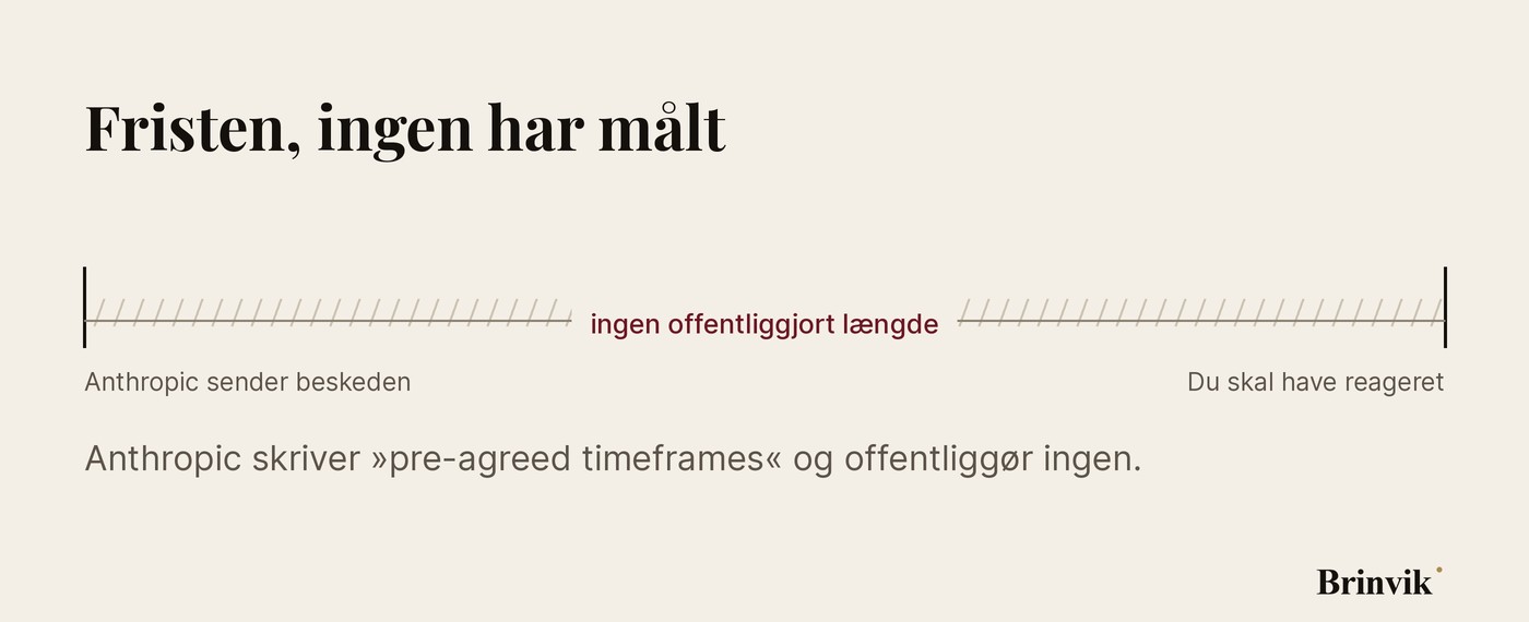 Vandret målestok på lys baggrund. To lodrette stolper markerer hver sin ende, mærket »Anthropic sender beskeden« til venstre og »Du skal have reageret« til højre. Feltet mellem dem er skraveret med skrå streger, og midt i feltet står der med oxblood: ingen offentliggjort længde.