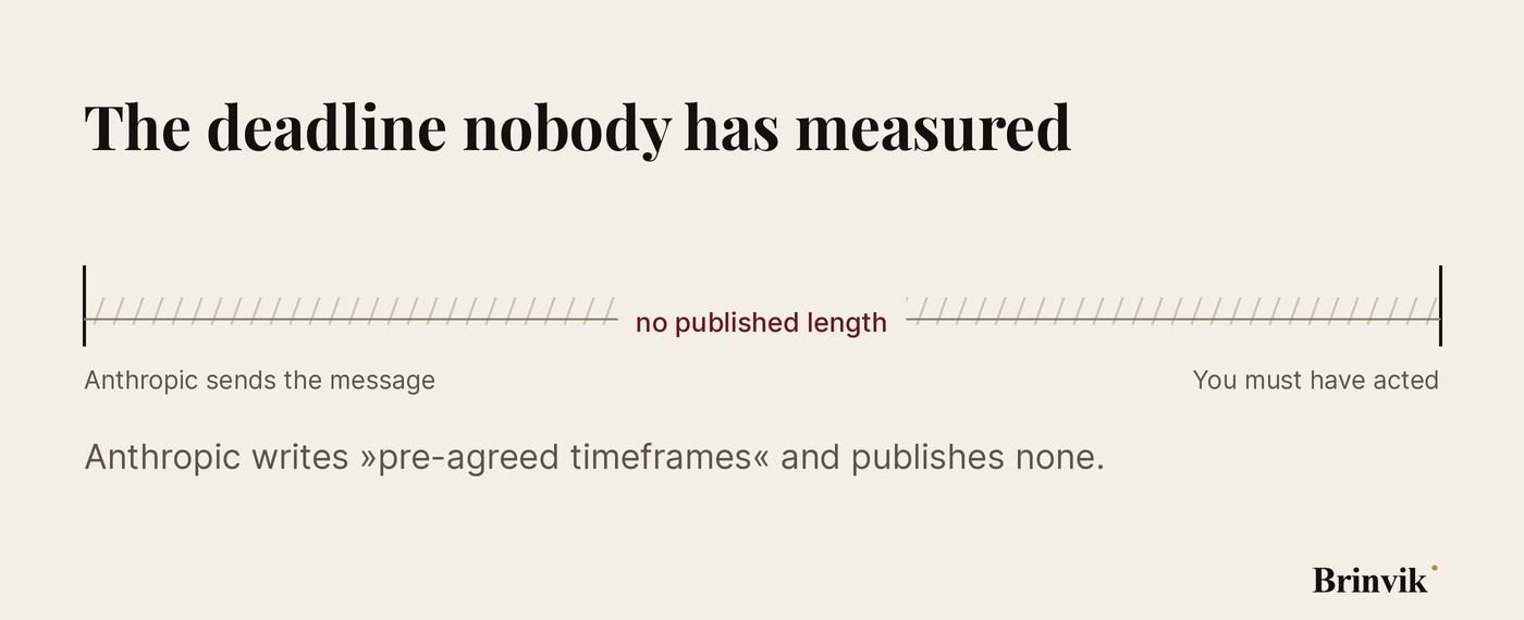 A horizontal measure on a light background. Two upright posts mark each end, labelled Anthropic sends the message on the left and You must have acted on the right. The field between them is hatched with diagonal strokes, and across the middle, in oxblood, reads: no published length.