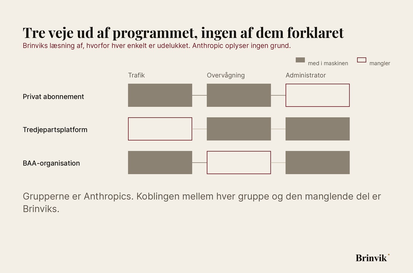 Skema på lys baggrund. Overskrift: »Tre veje ud af programmet, ingen af dem forklaret«, med en underrubrik i oxblood om, at læsningen er Brinviks, og at Anthropic ikke oplyser nogen grund. Signaturforklaring: udfyldt felt betyder med i maskinen, oxblood-kontur betyder mangler. Tre rækker med kolonnerne Trafik, Overvågning og Administrator. Præcis ét felt er tomt i hver række: det tredje for Privat abonnement, det første for Tredjepartsplatform, det midterste for BAA-organisation.