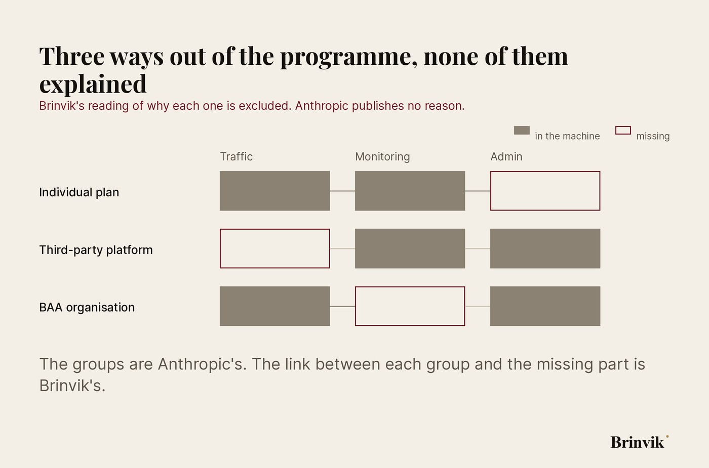 A grid on a light background. Heading: “Three ways out of the programme, none of them explained”, with an oxblood subtitle saying the reading is Brinvik’s and that Anthropic publishes no reason. Legend: a filled box means in the machine, an oxblood outline means missing. Three rows with the columns Traffic, Monitoring and Admin. In each row exactly one box is empty: the third for Individual plan, the first for Third-party platform, the middle for BAA organisation.