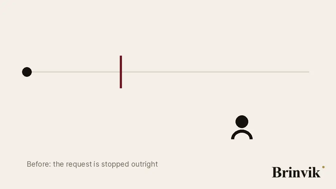 Animated drawing on a light background. A request travels along a horizontal lane. In the first half a vertical oxblood bar blocks the lane and the request stops in front of it. In the second half the bar has opened in the middle and is labelled “the old block”, the request carries on to the right, and an oxblood line with a dot at its end runs diagonally down from the opening to a drawn figure at the lower right.
